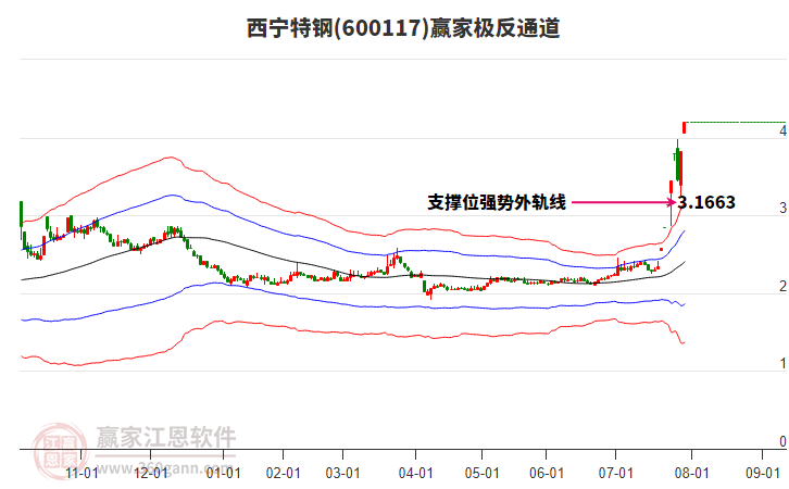 600117西寧特鋼贏家極反通道工具 600117西寧特鋼贏家極反通道工具