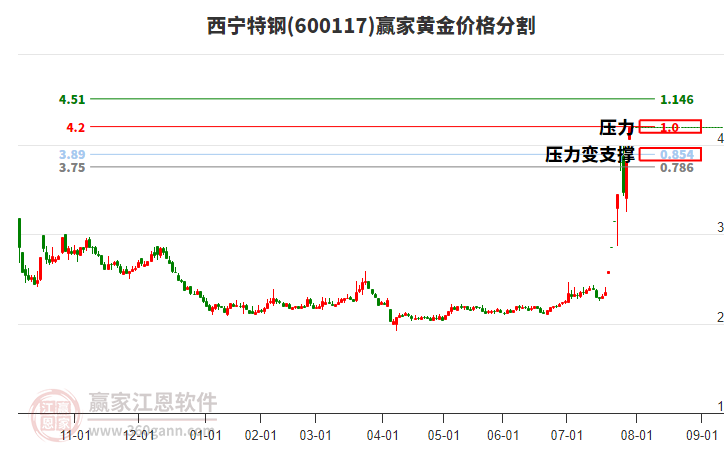 600117西寧特鋼黃金價格分割工具 600117西寧特鋼黃金價格分割工具