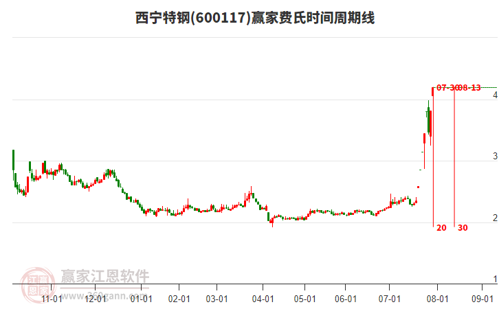 600117西寧特鋼費(fèi)氏時間周期線工具 600117西寧特鋼費(fèi)氏時間周期線工具