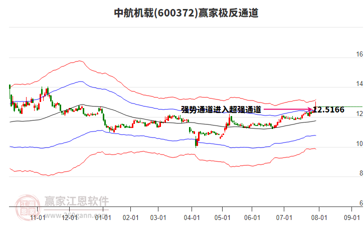600372中航機載贏家極反通道工具