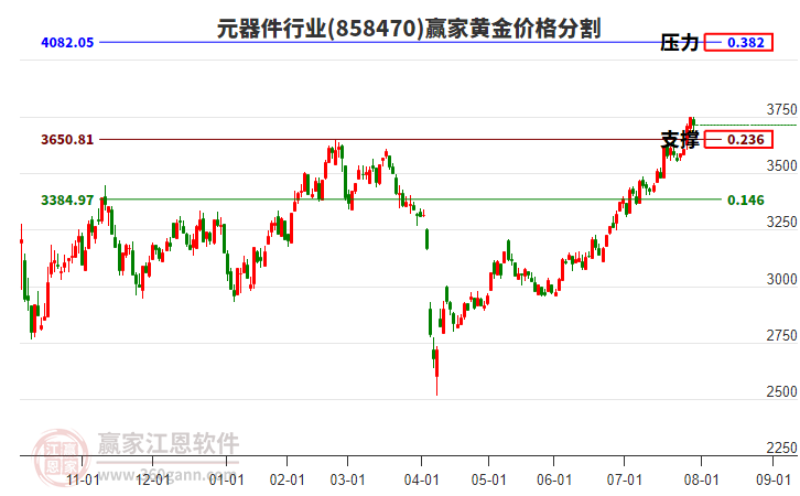 元器件行業(yè)黃金價格分割工具 元器件行業(yè)黃金價格分割工具