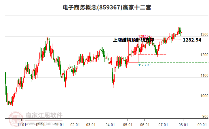 859367電子商務(wù)贏家十二宮工具