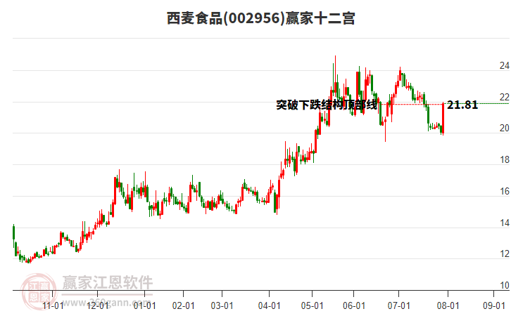 002956西麥食品贏家十二宮工具