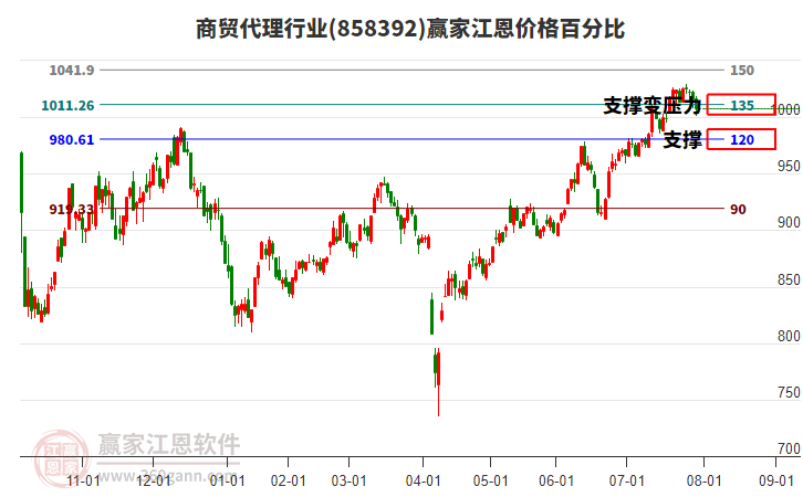 商貿(mào)代理行業(yè)江恩價格百分比工具