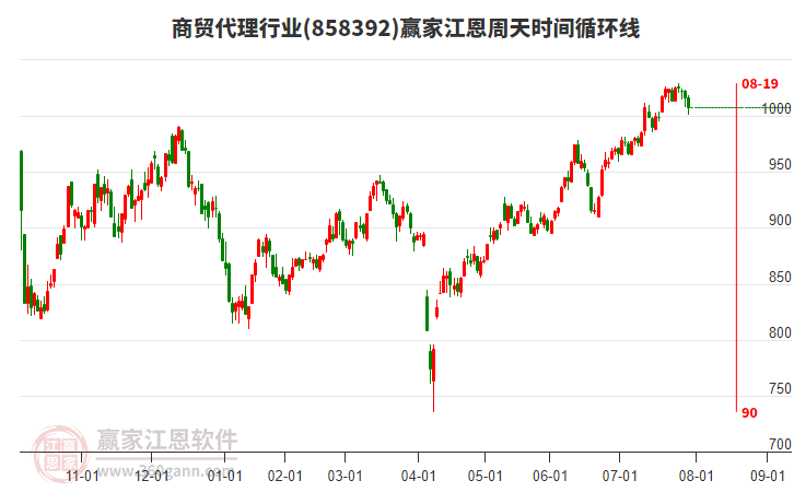 商貿(mào)代理行業(yè)江恩周天時間循環(huán)線工具