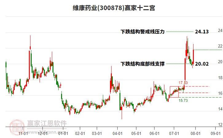 300878維康藥業(yè)贏家十二宮工具 300878維康藥業(yè)贏家十二宮工具