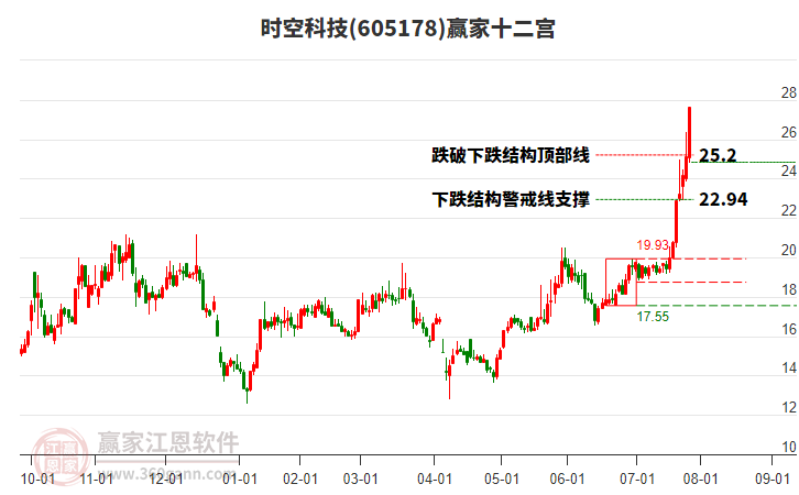 605178時空科技贏家十二宮工具