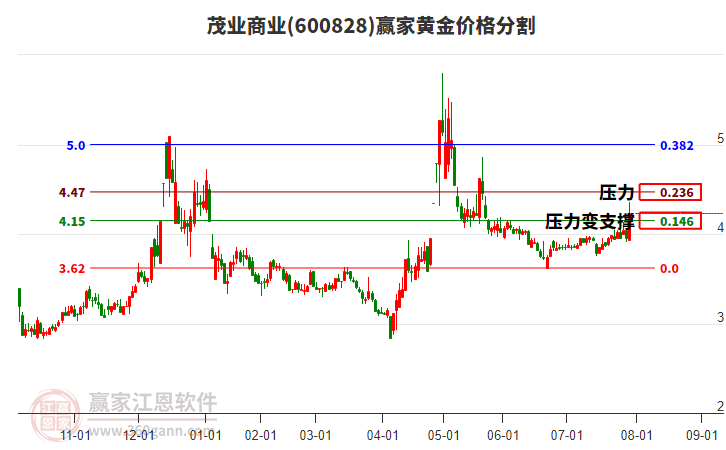 600828茂業(yè)商業(yè)黃金價(jià)格分割工具