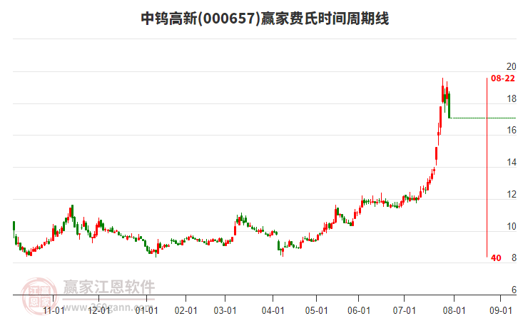 000657中鎢高新費(fèi)氏時(shí)間周期線工具