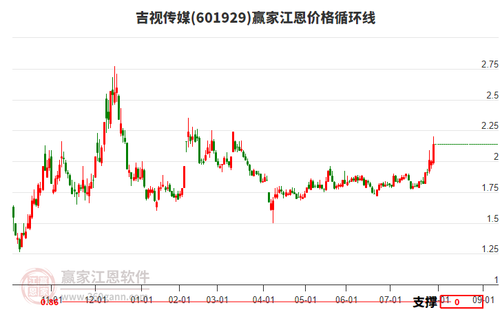 601929吉視傳媒江恩價(jià)格循環(huán)線工具