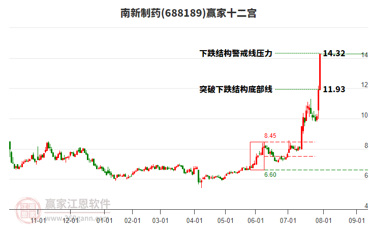 688189南新制藥贏家十二宮工具