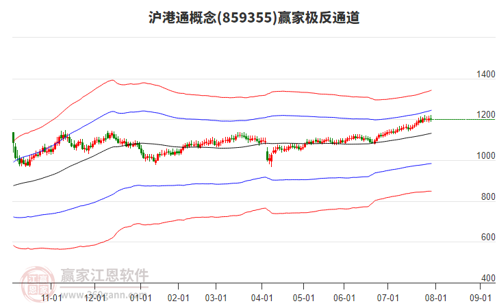 859355滬港通贏家極反通道工具
