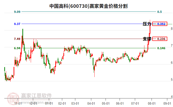 600730中國高科黃金價格分割工具 600730中國高科黃金價格分割工具