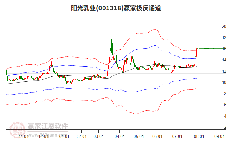 001318陽光乳業(yè)贏家極反通道工具