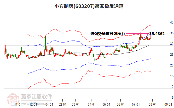 603207小方制藥贏家極反通道工具