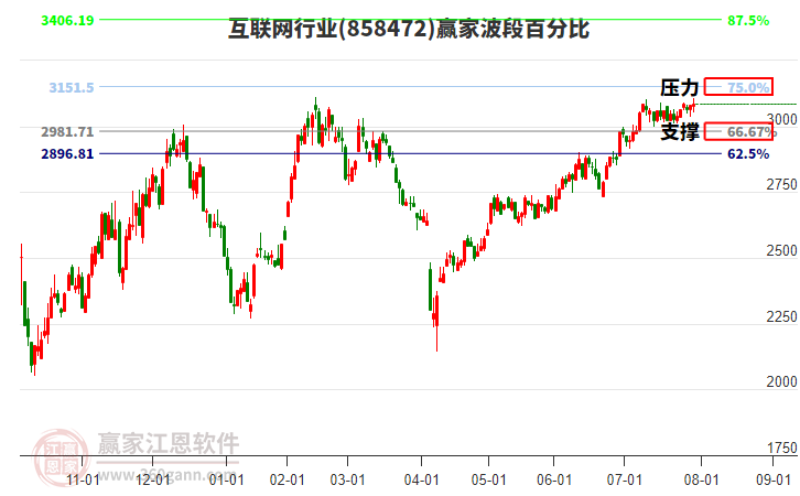 互聯(lián)網(wǎng)行業(yè)贏家波段百分比工具