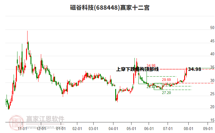 688448磁谷科技贏家十二宮工具 688448磁谷科技贏家十二宮工具