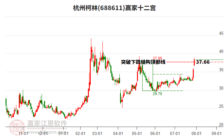 688611杭州柯林贏家十二宮工具