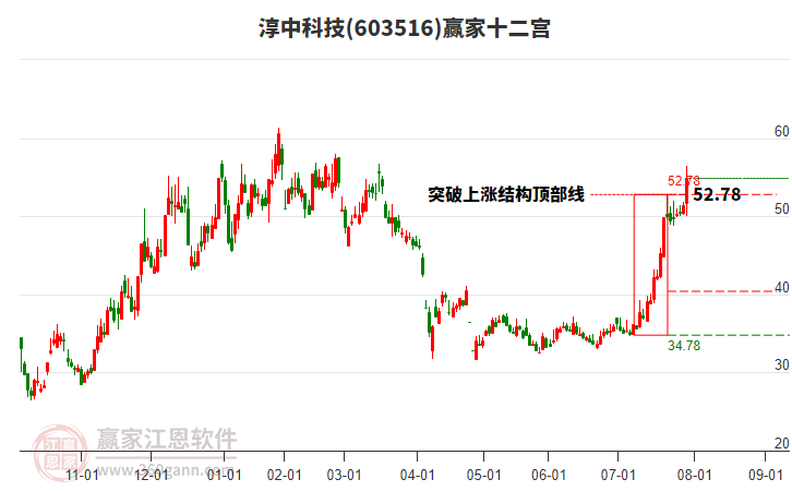 603516淳中科技贏家十二宮工具