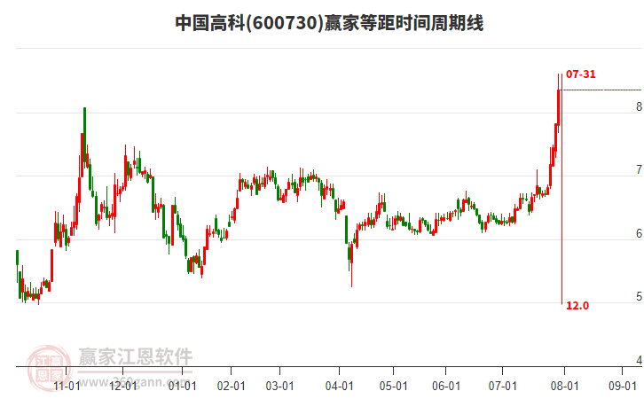 600730中國高科等距時間周期線工具 600730中國高科等距時間周期線工具