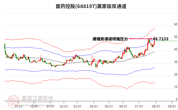 688197首藥控股贏家極反通道工具