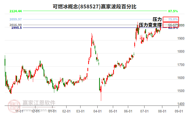 可燃冰概念贏家波段百分比工具 可燃冰概念贏家波段百分比工具