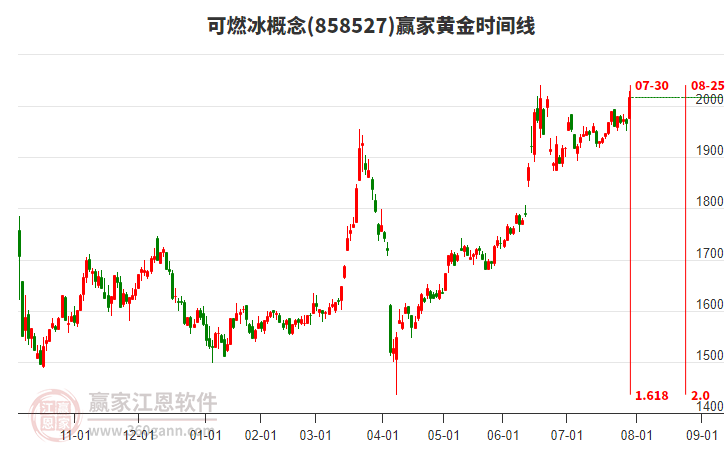 可燃冰概念贏家黃金時間周期線工具 可燃冰概念贏家黃金時間周期線工具