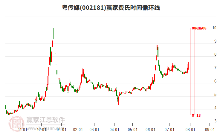 002181粵傳媒費氏時間循環(huán)線工具 002181粵傳媒費氏時間循環(huán)線工具