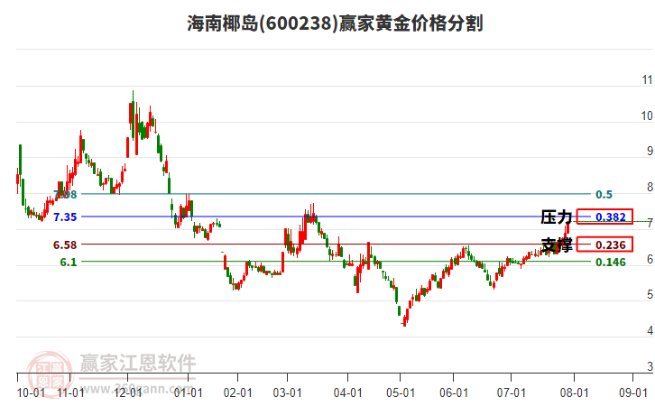 600238海南椰島黃金價(jià)格分割工具 600238海南椰島黃金價(jià)格分割工具