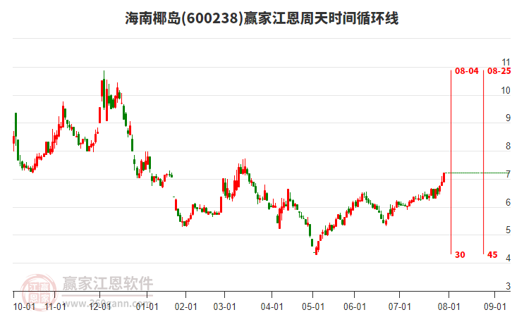 600238海南椰島江恩周天時(shí)間循環(huán)線(xiàn)工具 600238海南椰島江恩周天時(shí)間循環(huán)線(xiàn)工具