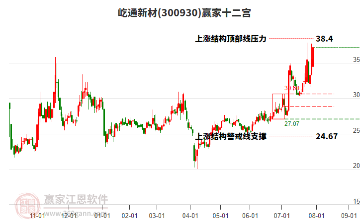 300930屹通新材贏家十二宮工具