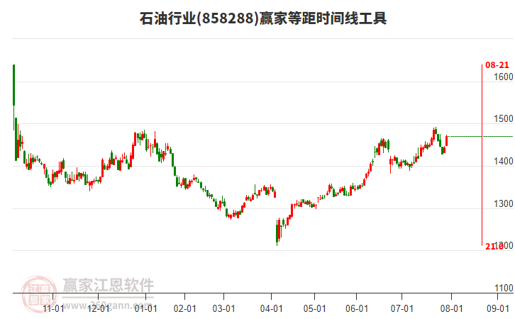 石油行業(yè)等距時(shí)間周期線工具 石油行業(yè)等距時(shí)間周期線工具