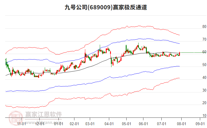 689009九號公司贏家極反通道工具