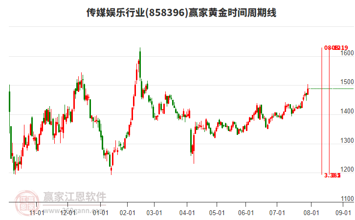 傳媒娛樂(lè)行業(yè)黃金時(shí)間周期線工具 傳媒娛樂(lè)行業(yè)黃金時(shí)間周期線工具