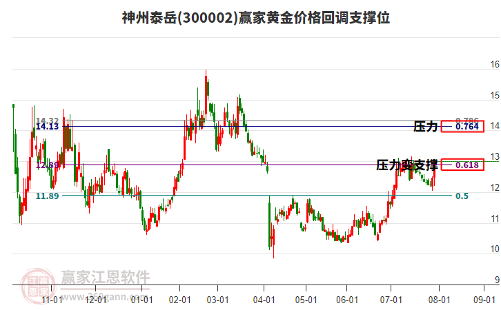 300002神州泰岳黃金價格回調(diào)支撐位工具