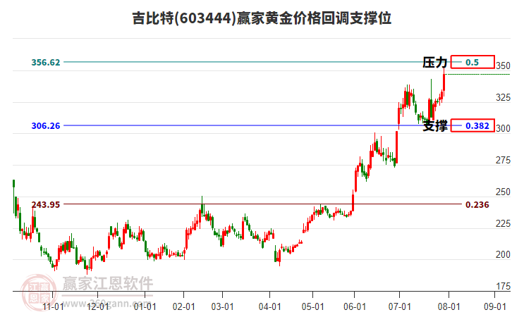 603444吉比特黃金價(jià)格回調(diào)支撐位工具 603444吉比特黃金價(jià)格回調(diào)支撐位工具