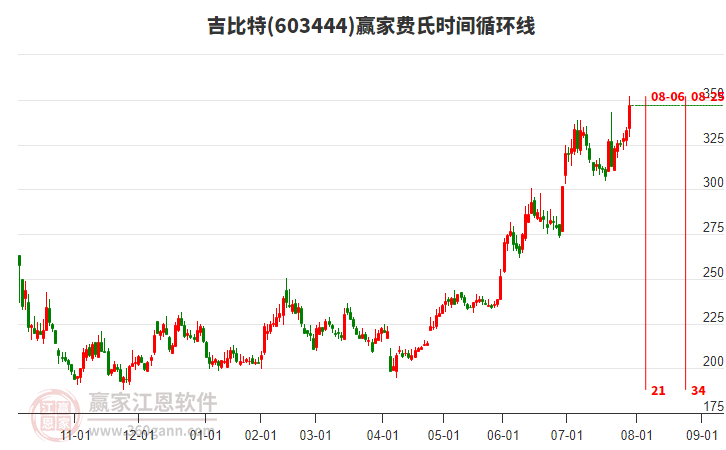 603444吉比特費(fèi)氏時(shí)間循環(huán)線工具 603444吉比特費(fèi)氏時(shí)間循環(huán)線工具