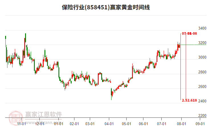 保險(xiǎn)行業(yè)黃金時(shí)間周期線工具 保險(xiǎn)行業(yè)黃金時(shí)間周期線工具