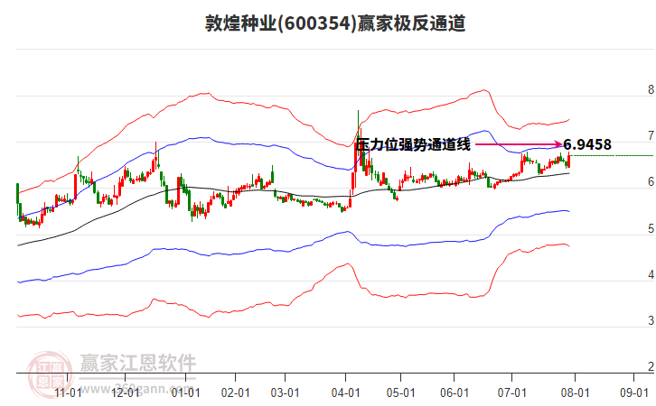 600354敦煌種業(yè)贏家極反通道工具