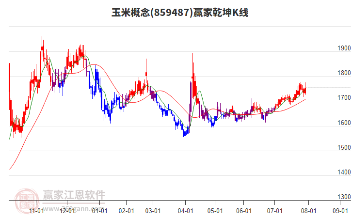 859487玉米贏家乾坤K線工具