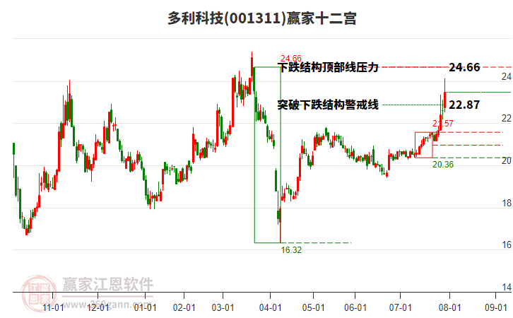 001311多利科技贏家十二宮工具 001311多利科技贏家十二宮工具