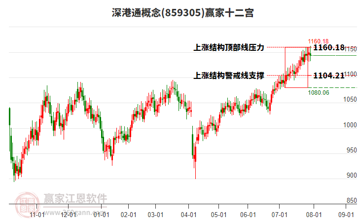 859305深港通贏家十二宮工具 859305深港通贏家十二宮工具