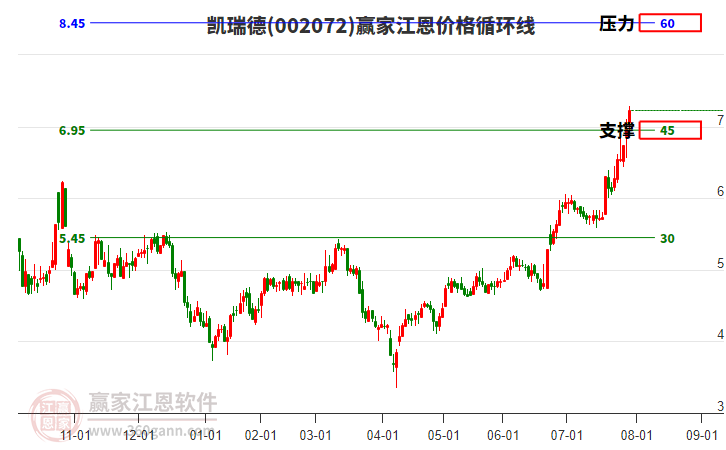 002072凱瑞德江恩價(jià)格循環(huán)線工具 002072凱瑞德江恩價(jià)格循環(huán)線工具