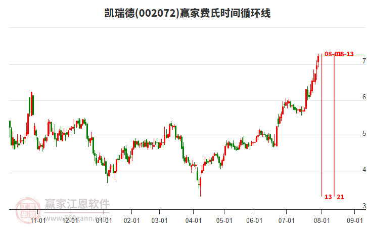 002072凱瑞德費(fèi)氏時(shí)間循環(huán)線工具 002072凱瑞德費(fèi)氏時(shí)間循環(huán)線工具