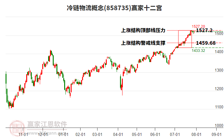 858735冷鏈物流贏家十二宮工具 858735冷鏈物流贏家十二宮工具