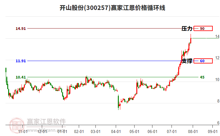 300257開山股份江恩價格循環(huán)線工具 300257開山股份江恩價格循環(huán)線工具