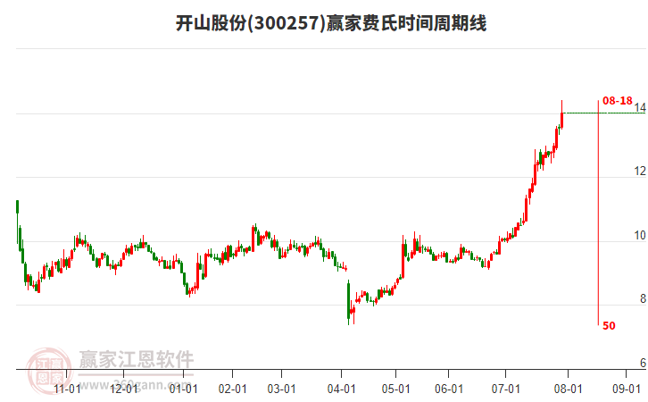 300257開山股份費氏時間周期線工具 300257開山股份費氏時間周期線工具