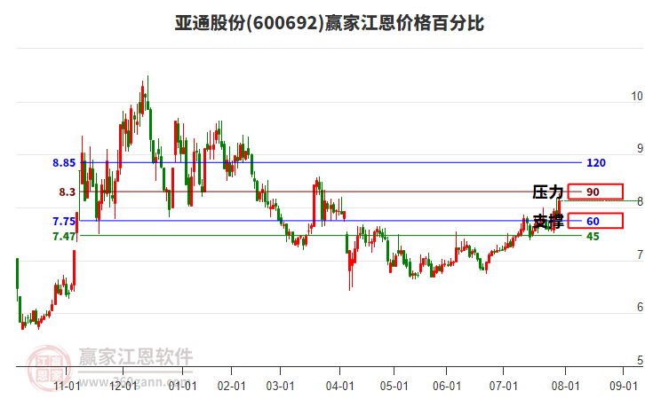 600692亞通股份江恩價(jià)格百分比工具 600692亞通股份江恩價(jià)格百分比工具