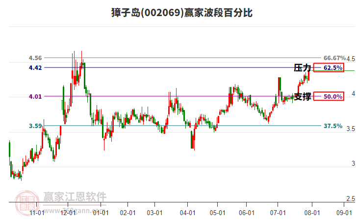 002069獐子島波段百分比工具
