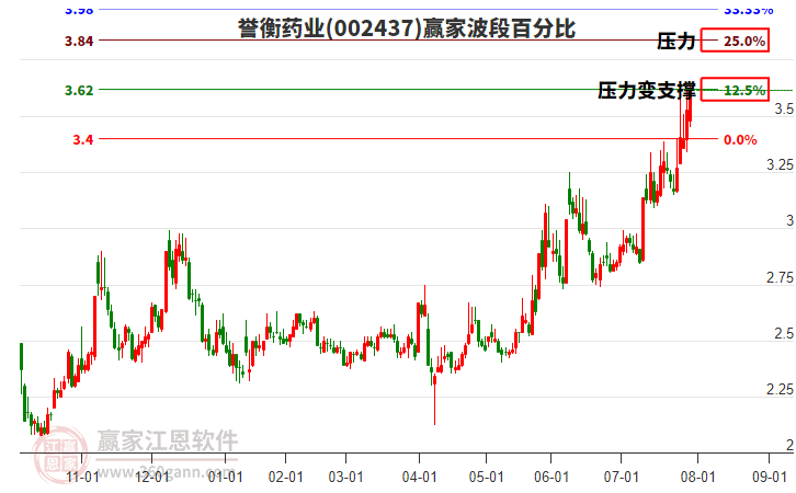002437譽衡藥業(yè)波段百分比工具 002437譽衡藥業(yè)波段百分比工具